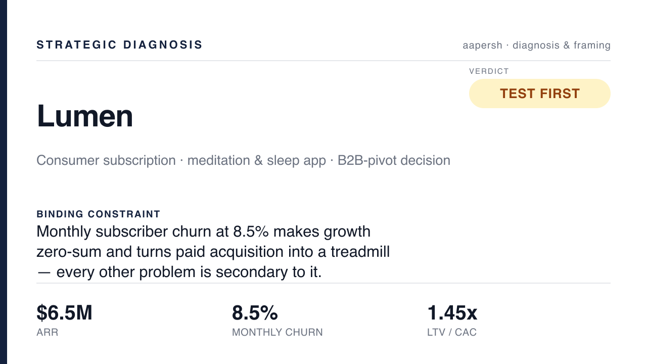 Lumen — pivot to B2B, or fix the consumer funnel?