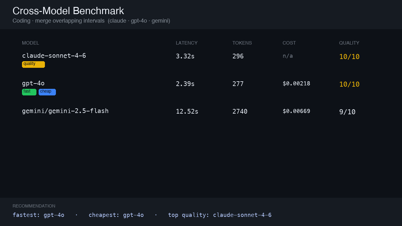 Cross-Model Benchmark