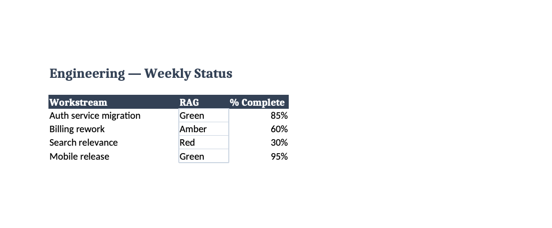Weekly status report → RAG, %, and updates